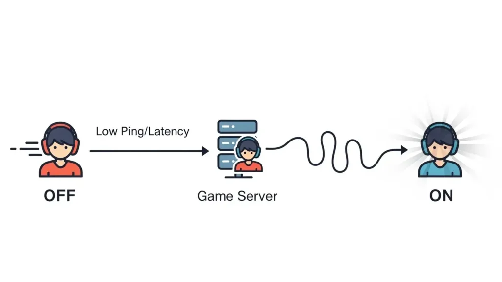 オンラインゲームでプライベートリレーをオンにした場合（高Pingでラグ発生）とオフにした場合（低Pingで快適）の通信遅延の比較図。